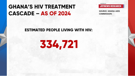 Ghana AIDS Commission calls for intensified HIV testing as treatment gaps persist